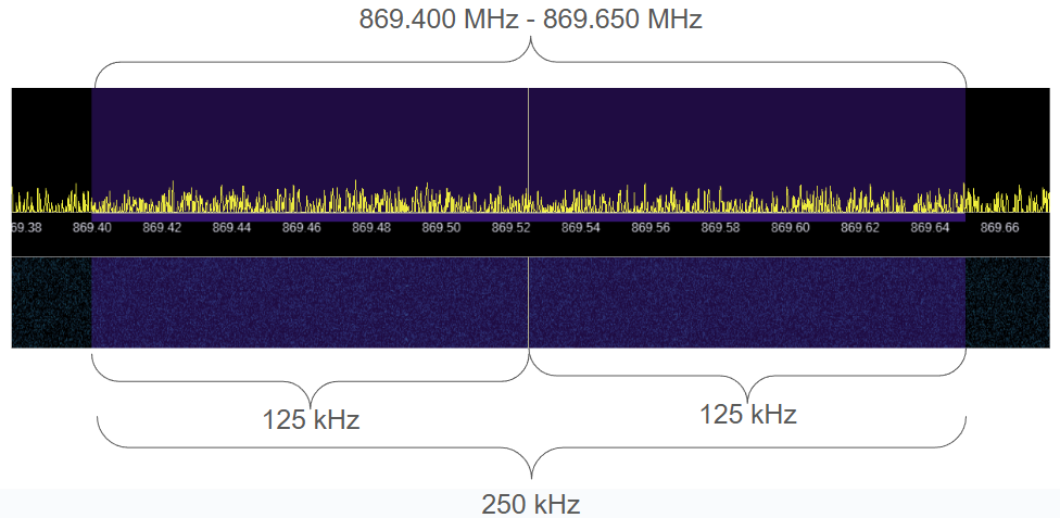 Frequency Bandwidth Illustration