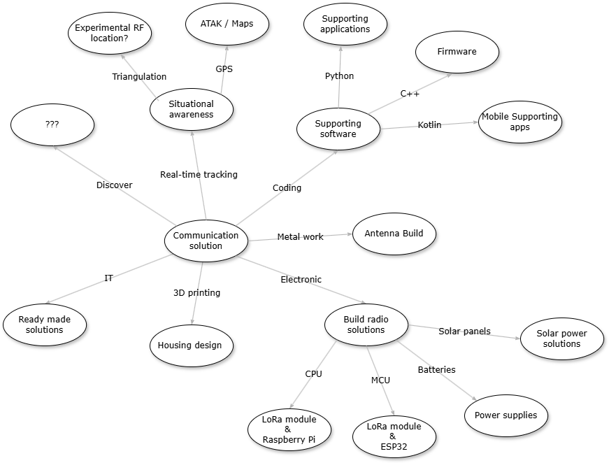 Meshtastic Playground